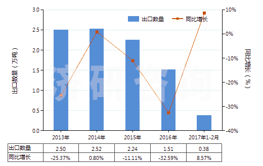 2013-2017年2月中國(guó)其他粉末狀天然石墨(HS25041099)出口量及增速統(tǒng)計(jì)